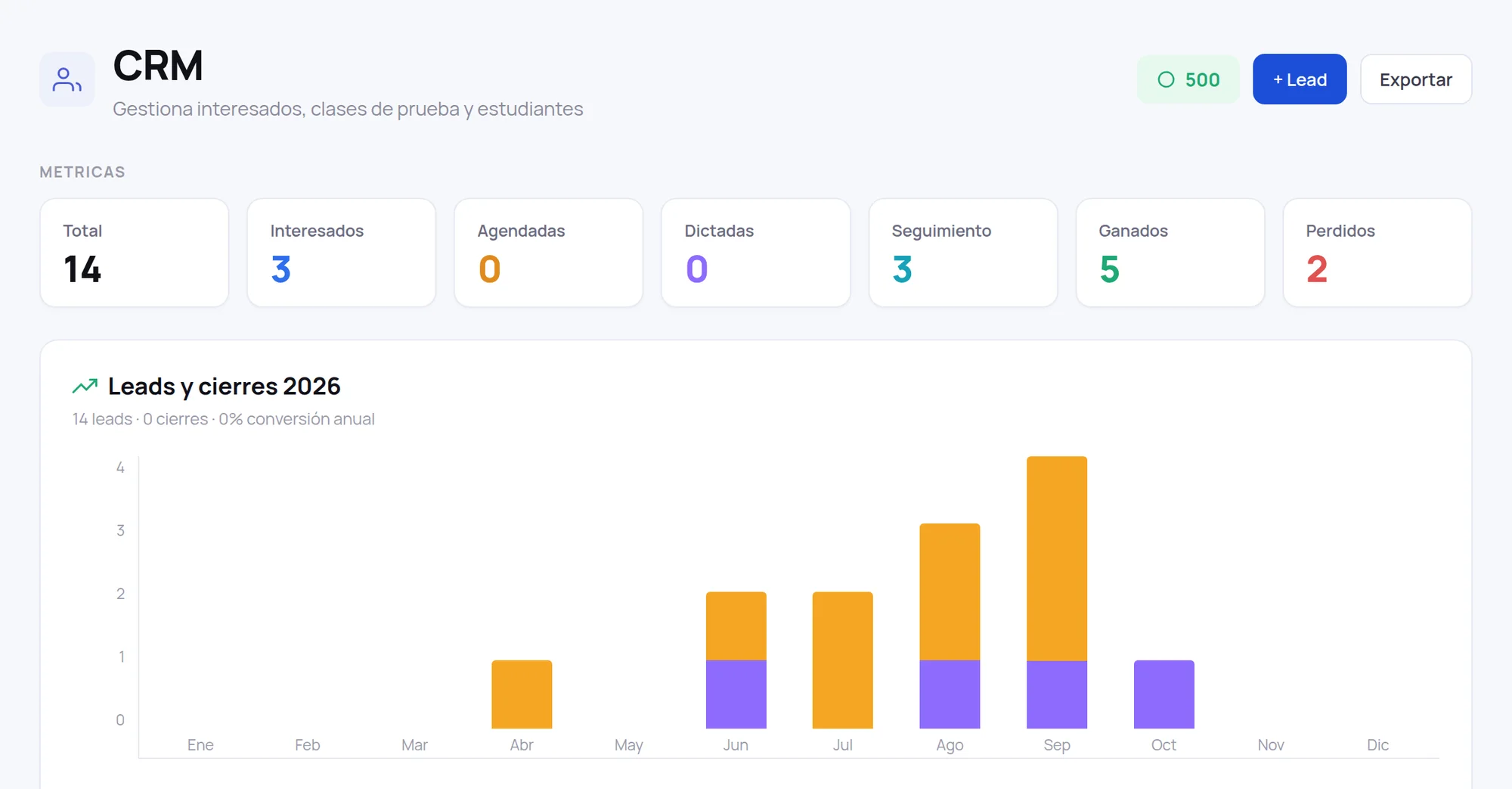 Pantalla de CRM de skillon.app con los interesados por estado y el gráfico de cierres